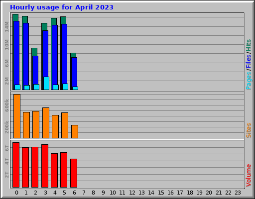 Hourly usage for April 2023