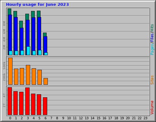 Hourly usage for June 2023