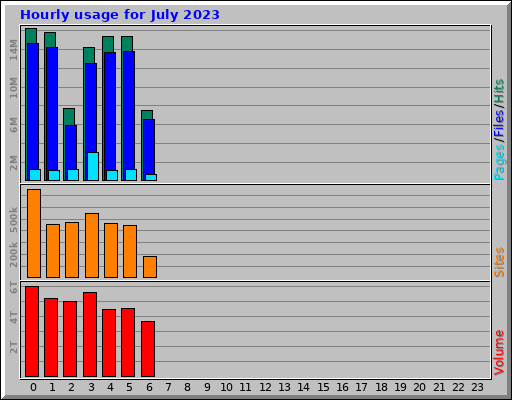 Hourly usage for July 2023