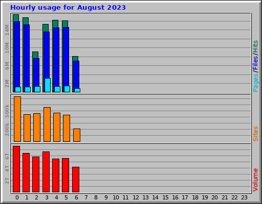 Hourly usage for August 2023