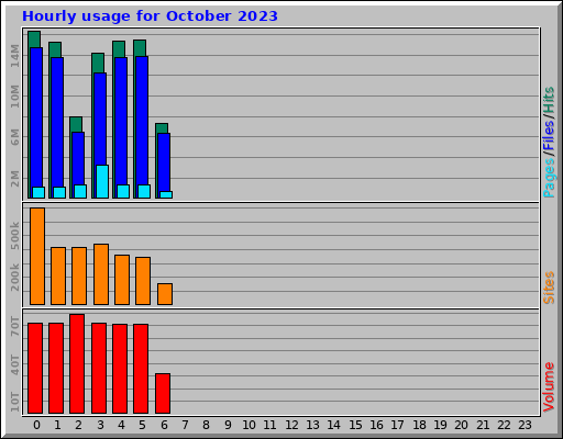 Hourly usage for October 2023