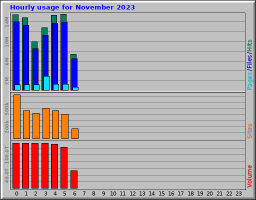 Hourly usage for November 2023