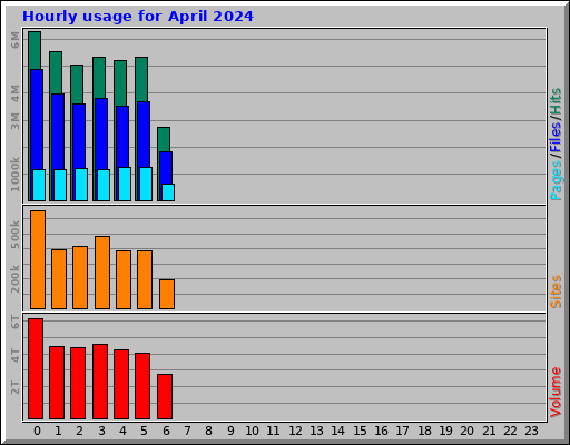 Hourly usage for April 2024