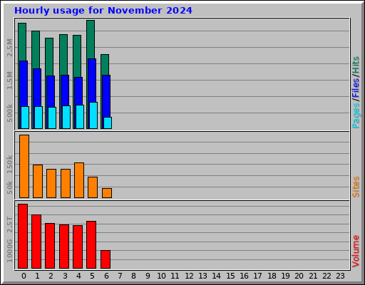 Hourly usage for November 2024