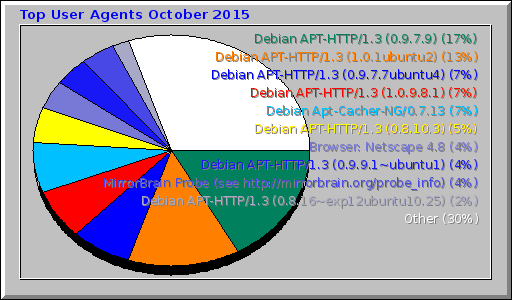 Top User Agents October 2015