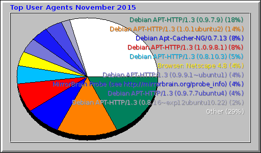 Top User Agents November 2015