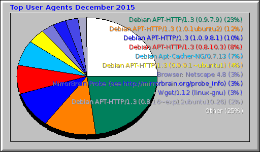 Top User Agents December 2015