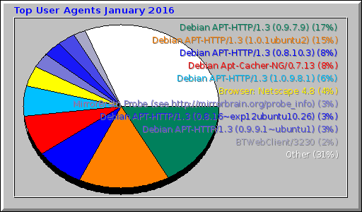 Top User Agents January 2016