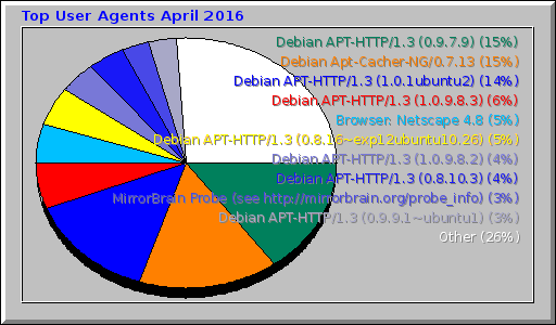 Top User Agents April 2016