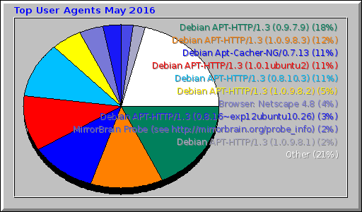 Top User Agents May 2016