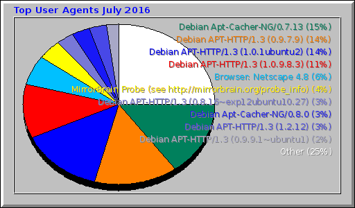 Top User Agents July 2016