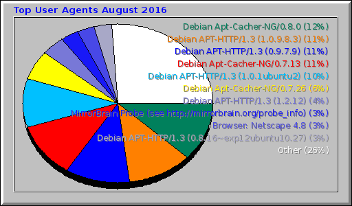 Top User Agents August 2016