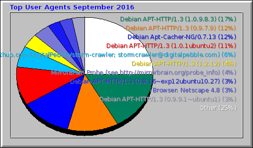 Top User Agents September 2016