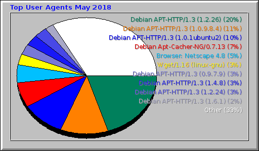 Top User Agents May 2018