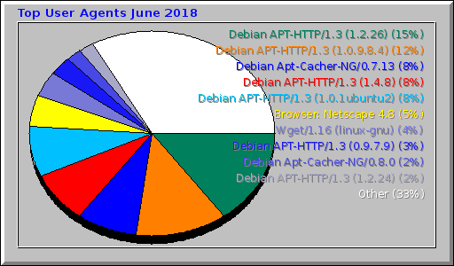 Top User Agents June 2018