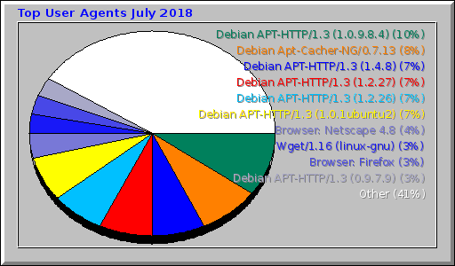 Top User Agents July 2018