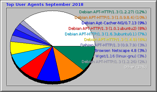 Top User Agents September 2018