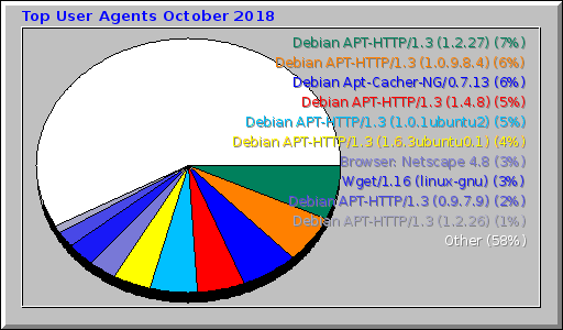 Top User Agents October 2018