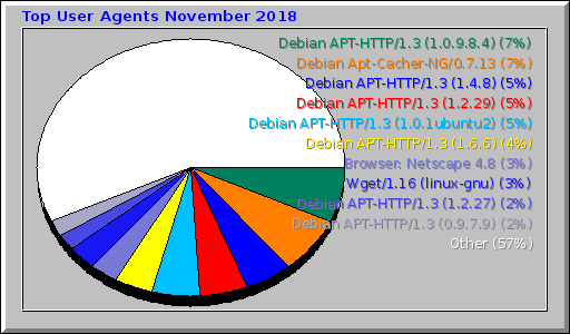 Top User Agents November 2018