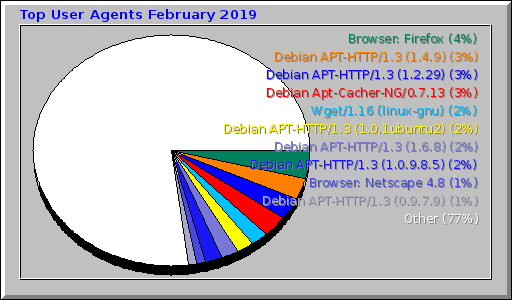 Top User Agents February 2019