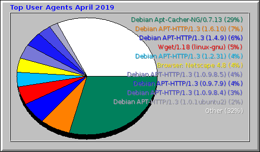 Top User Agents April 2019