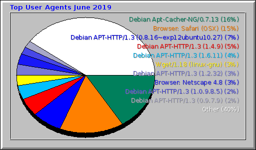 Top User Agents June 2019