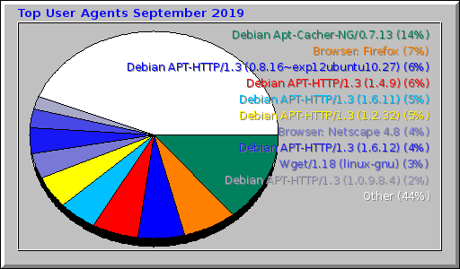 Top User Agents September 2019