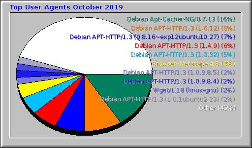 Top User Agents October 2019