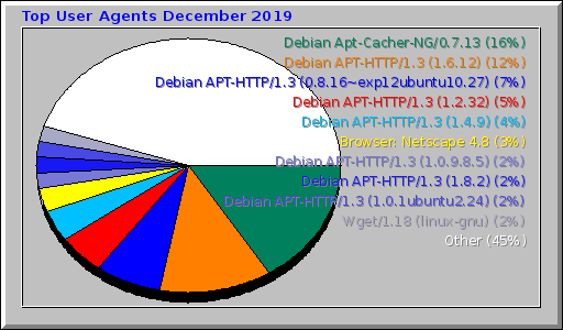 Top User Agents December 2019