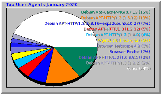 Top User Agents January 2020