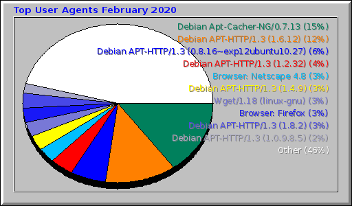 Top User Agents February 2020