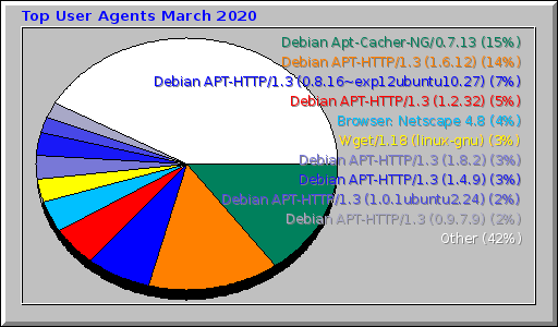 Top User Agents March 2020