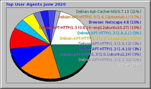 Top User Agents June 2020