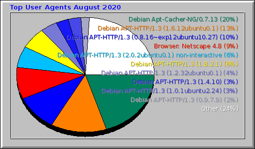 Top User Agents August 2020