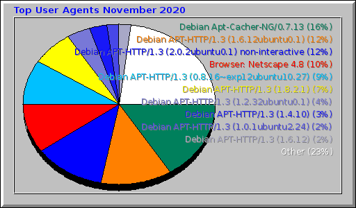 Top User Agents November 2020