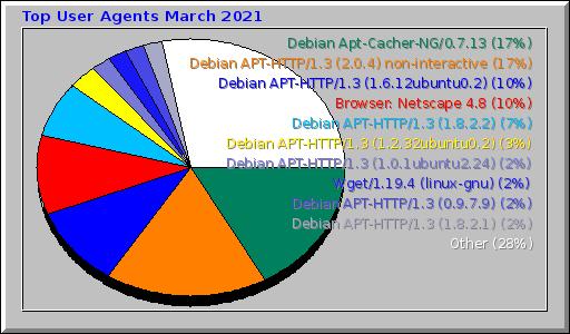 Top User Agents March 2021