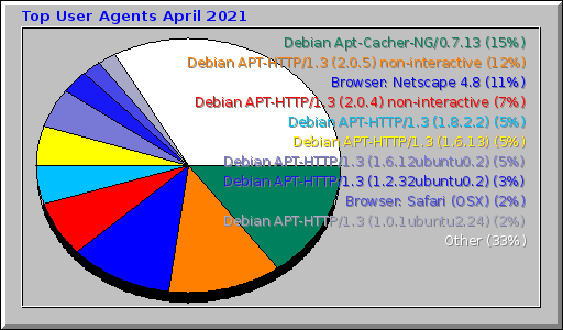 Top User Agents April 2021