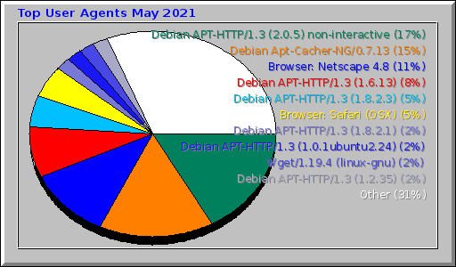 Top User Agents May 2021