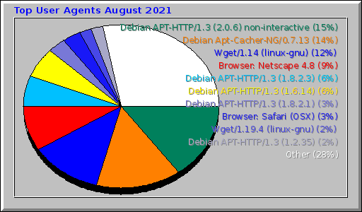 Top User Agents August 2021