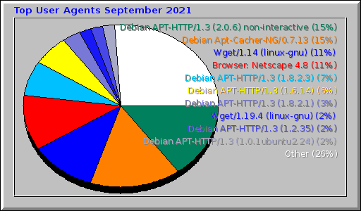 Top User Agents September 2021