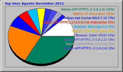 Top User Agents December 2021