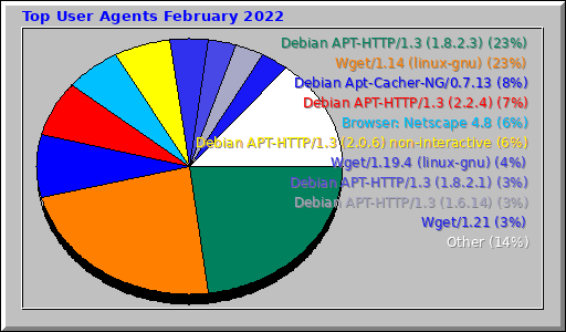 Top User Agents February 2022