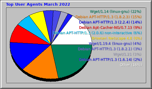 Top User Agents March 2022