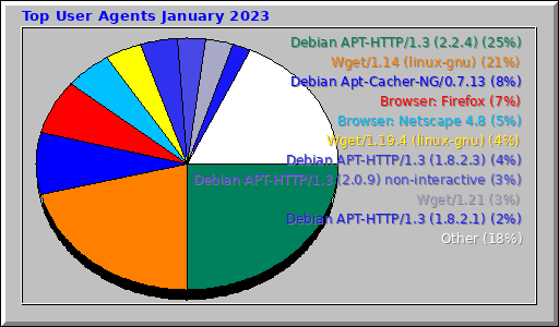 Top User Agents January 2023