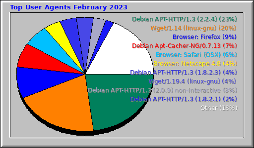 Top User Agents February 2023