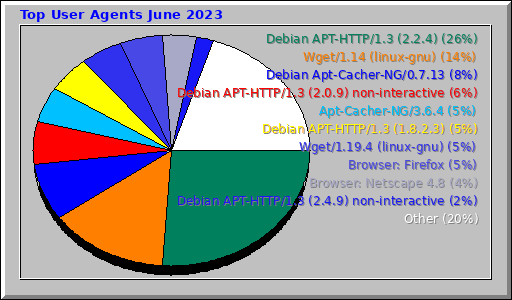 Top User Agents June 2023