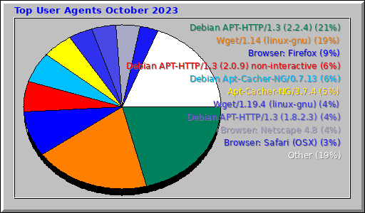 Top User Agents October 2023