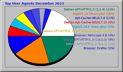 Top User Agents December 2023