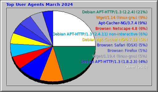 Top User Agents March 2024