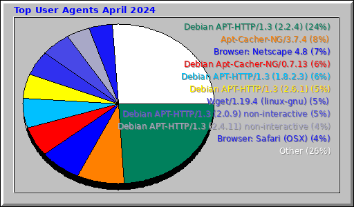 Top User Agents April 2024